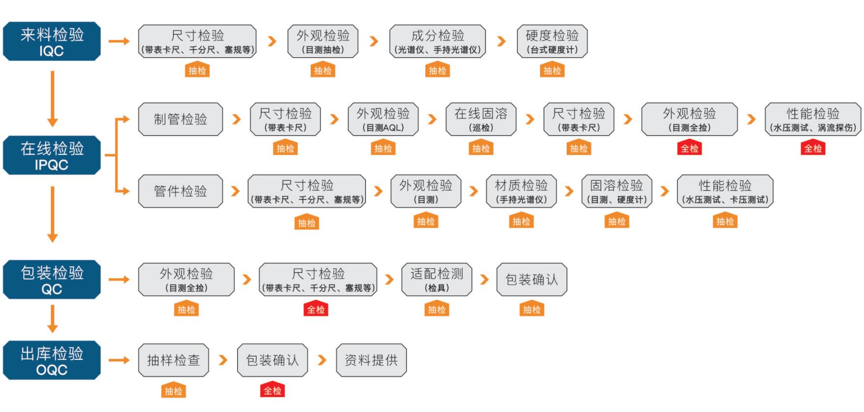 1666234778787465.jpg 質檢流程.jpg